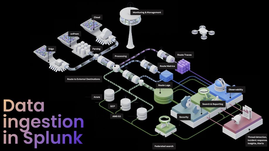 Original Splunk ingestion map showing sources, parsing, processing and routing to security, search and observability